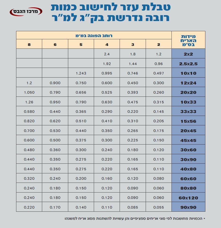 טבלה לחישוב כמויות רובה